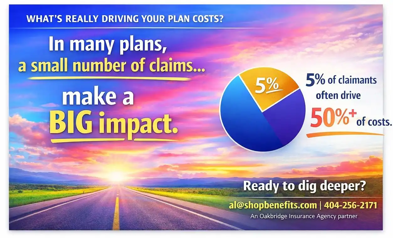 A marketing graphic set against a sunset over a long highway. A pie chart highlights that 5% of claimants often drive 50%+ of costs in many benefit plans. The text asks, "What’s really driving your plan costs?" and provides contact information for ShopBenefits, an Oakbridge Insurance Agency partner.
