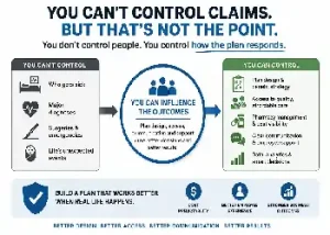An educational corporate infographic titled "You Can't Control Claims. But That's Not The Point." The graphic features a comparative chart. On the left side, a gray panel lists things "You Can't Control" such as "Who gets sick," "Major diagnoses," and "Surgeries & emergencies." An arrow points to a central circle labeled "You Can Influence the Outcomes." On the right side, a green panel outlines what "You Can Control," including "Plan design & benefit strategy," "Pharmacy management & cost visibility," and "Clear communication." The footer highlights the goal: "Build a plan that works better when real life happens," leading to cost predictability, better employee experience, and stronger business outcomes.