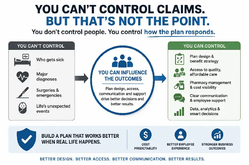 An educational corporate infographic titled "You Can't Control Claims. But That's Not The Point." The graphic features a comparative chart. On the left side, a gray panel lists things "You Can't Control" such as "Who gets sick," "Major diagnoses," and "Surgeries & emergencies." An arrow points to a central circle labeled "You Can Influence the Outcomes." On the right side, a green panel outlines what "You Can Control," including "Plan design & benefit strategy," "Pharmacy management & cost visibility," and "Clear communication." The footer highlights the goal: "Build a plan that works better when real life happens," leading to cost predictability, better employee experience, and stronger business outcomes.